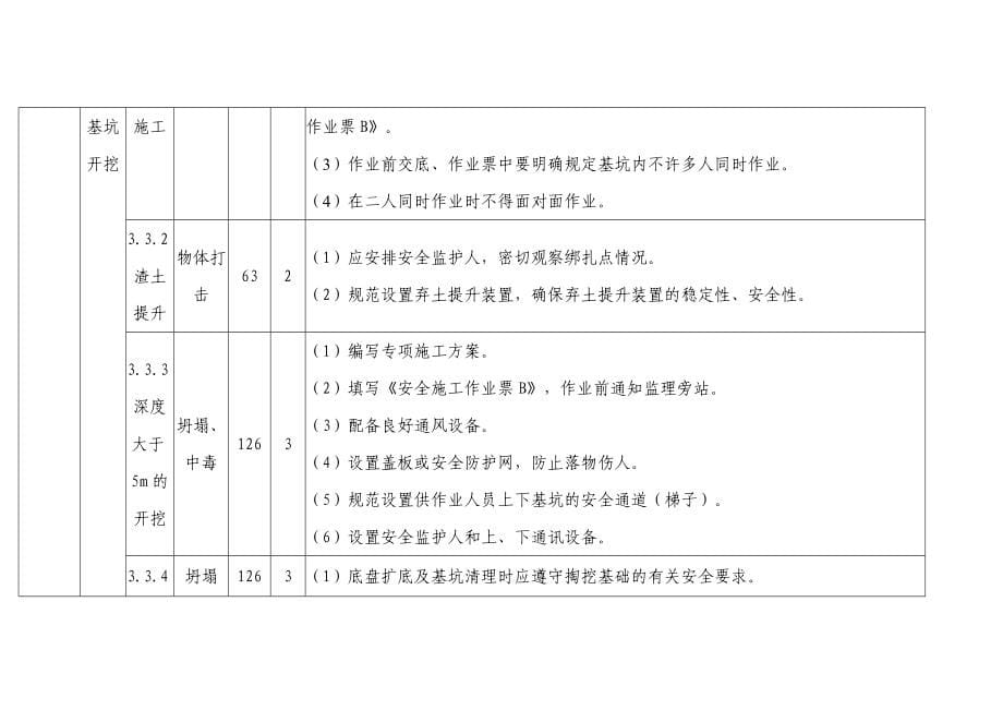 线路工程固有风险汇总清册_第5页