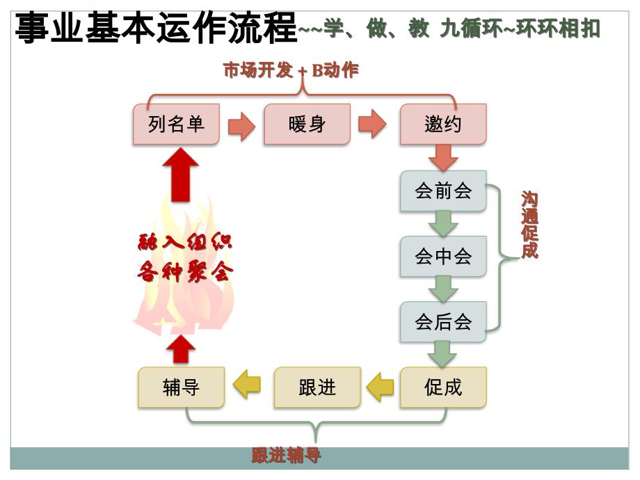 .08.04副理训列暖邀与ABC法则促成跟进_第2页