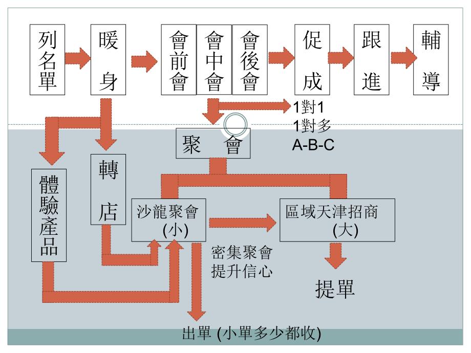 .08.04副理训列暖邀与ABC法则促成跟进_第3页