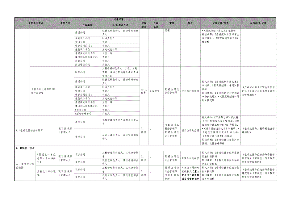 绿城房地产集团景观精细化管控流程表_第3页