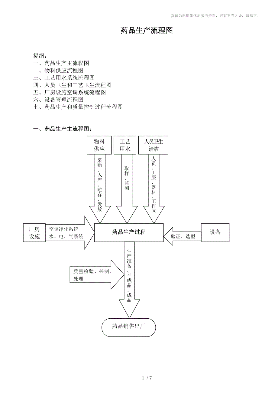 药品生产流程图GMP培训分享_第1页