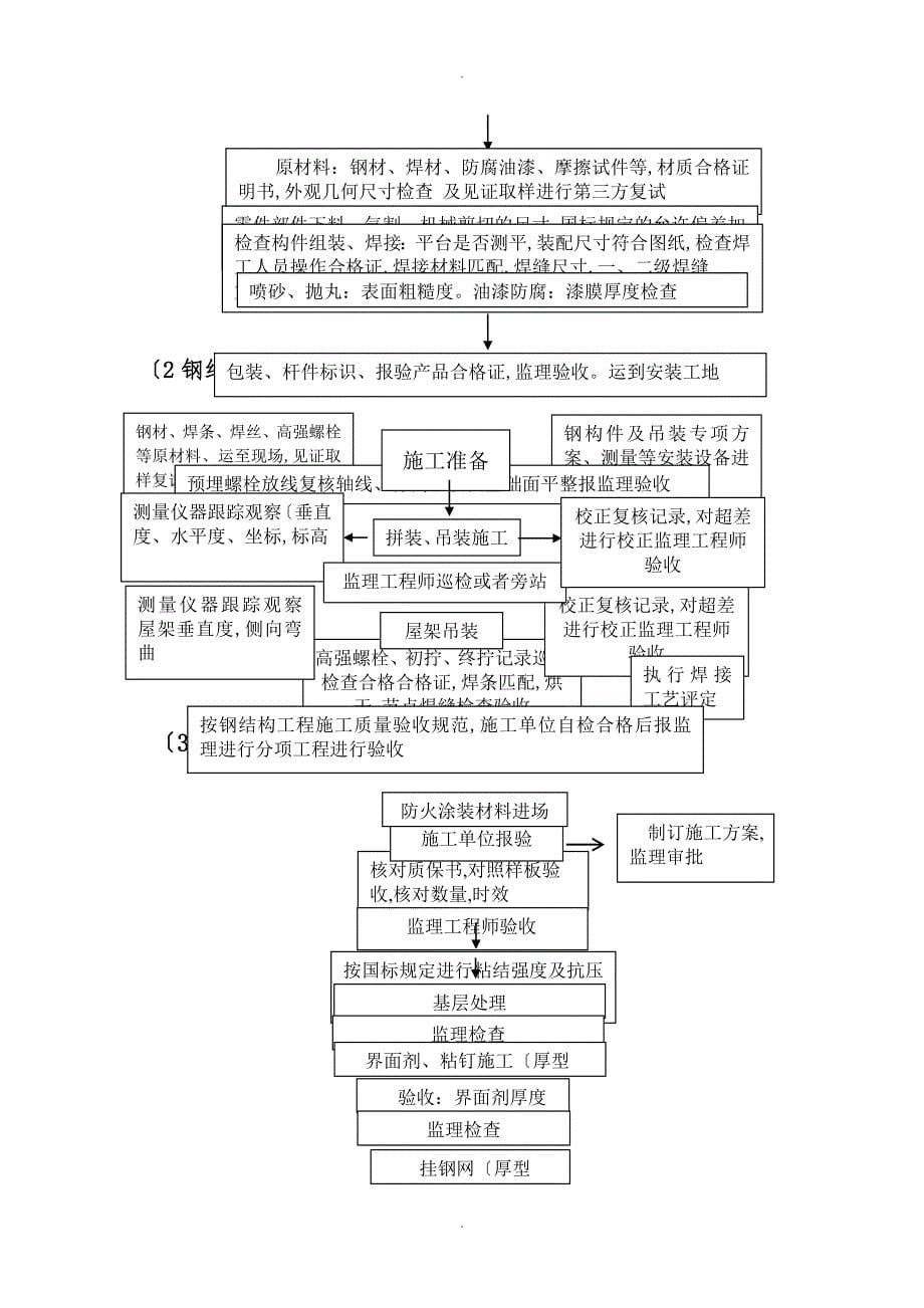 新特钢筋结构监理实施细则_第5页