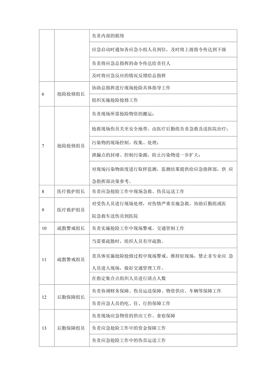 应急小组成员职责_第2页