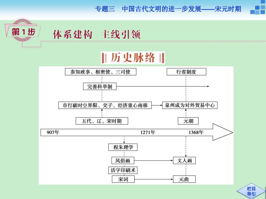 高三历史通史版大一轮复习教学课件专题三第6课时宋元时期的政治经济与思想文化_第2页