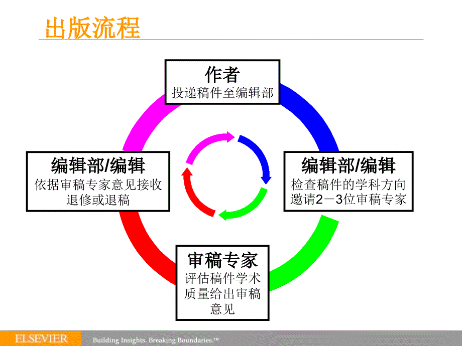 如何在Elsevier期刊上发表文章publishingwithElsev课件_第4页