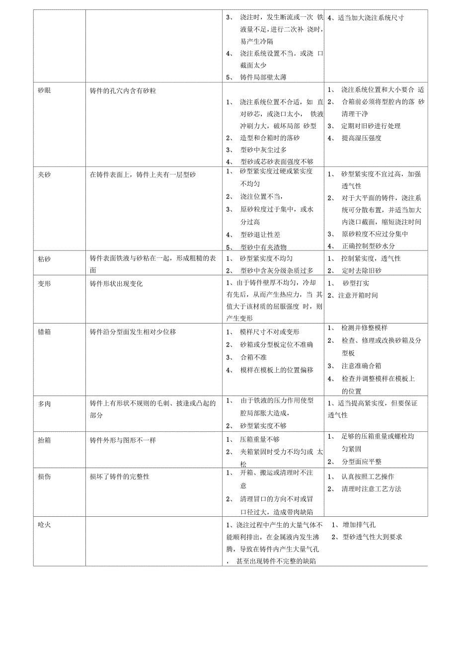 灰铸铁熔炼_第5页