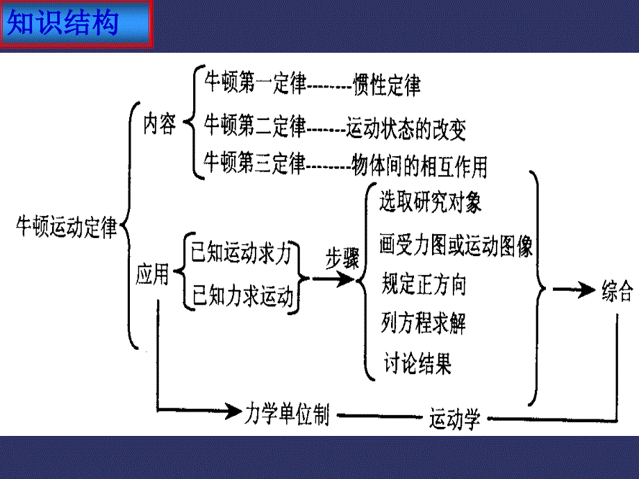 高中物理会考复习牛顿运动定律ppt课件_第2页