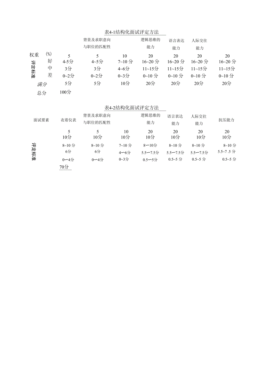 销售岗位结构化面试设计方案_第4页