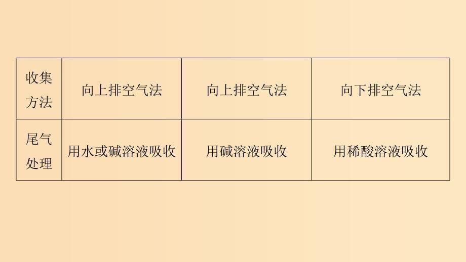 2019版高考化学一轮复习第四章非金属及其化合物章末总结课件.ppt_第5页