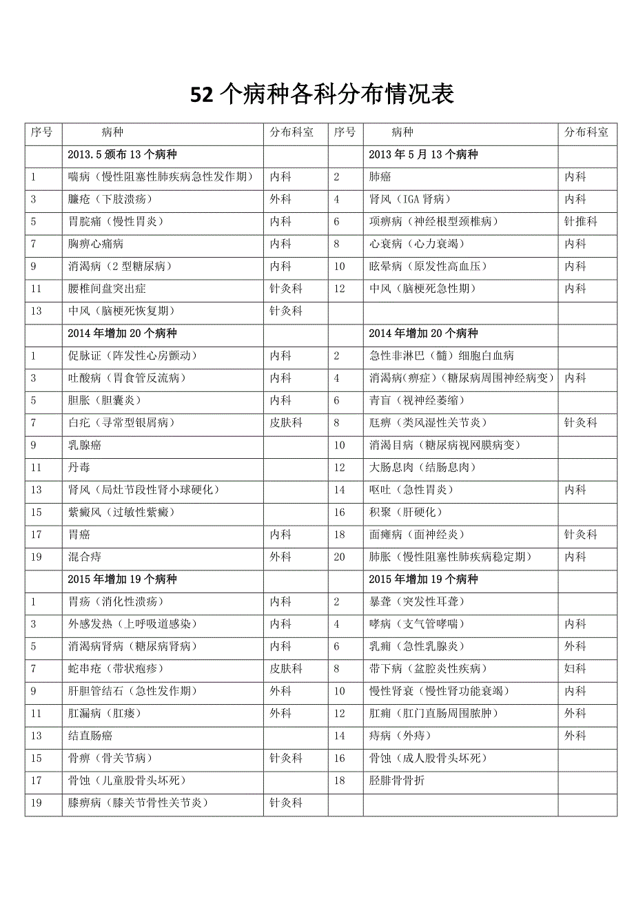 52个单病种中医护理方案实施科室分布情况_第1页