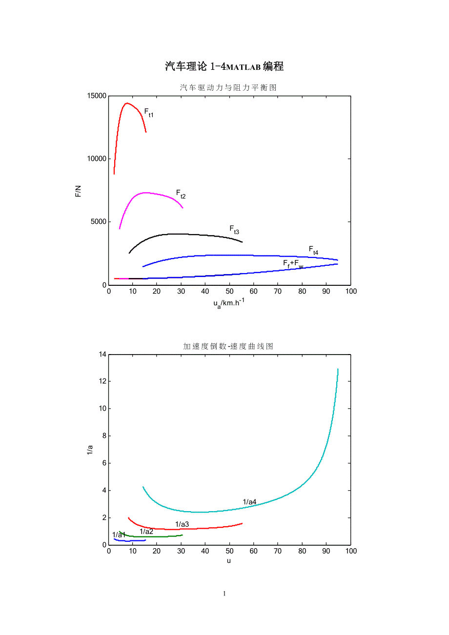 汽车理论1-4MATLAB编程_第1页