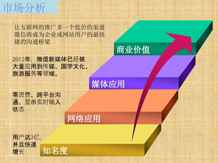 微信第三方营销管理公众平台营销计划书_第2页