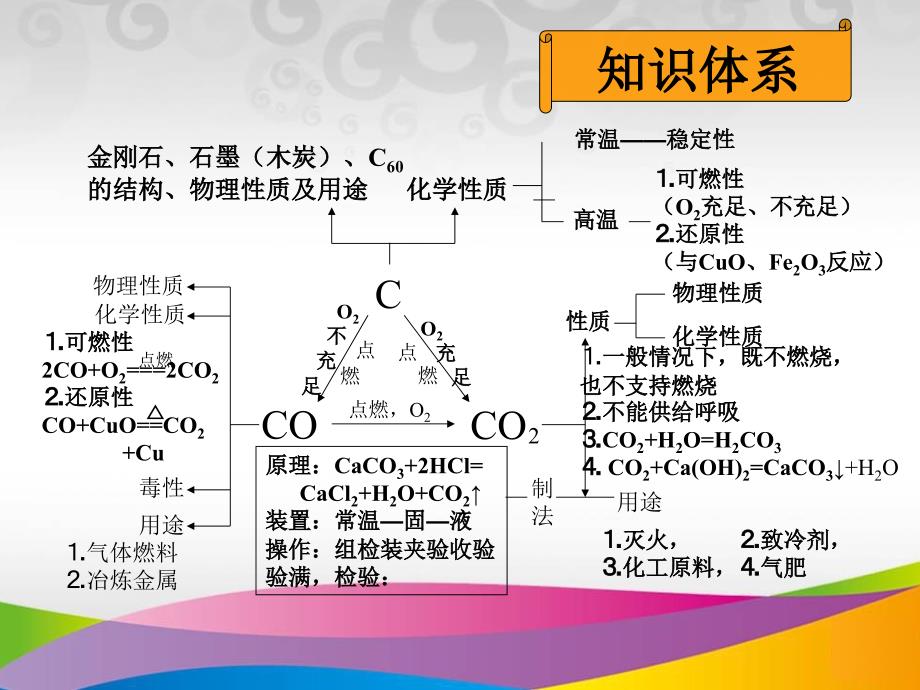 碳与碳的化合物复习课_第4页