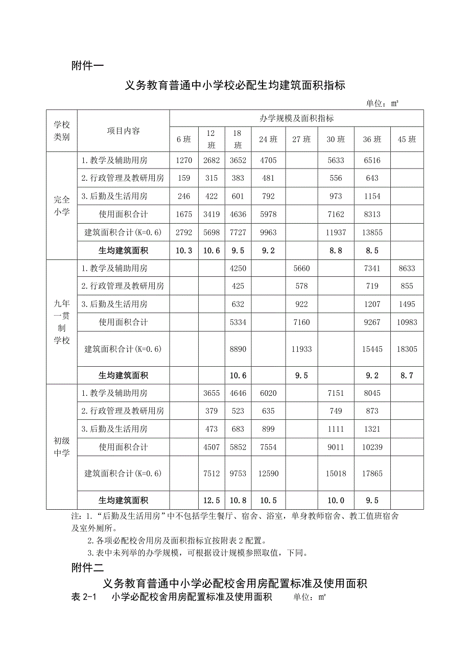 义务教育普通中小学校必配生均建筑面积指标_第1页