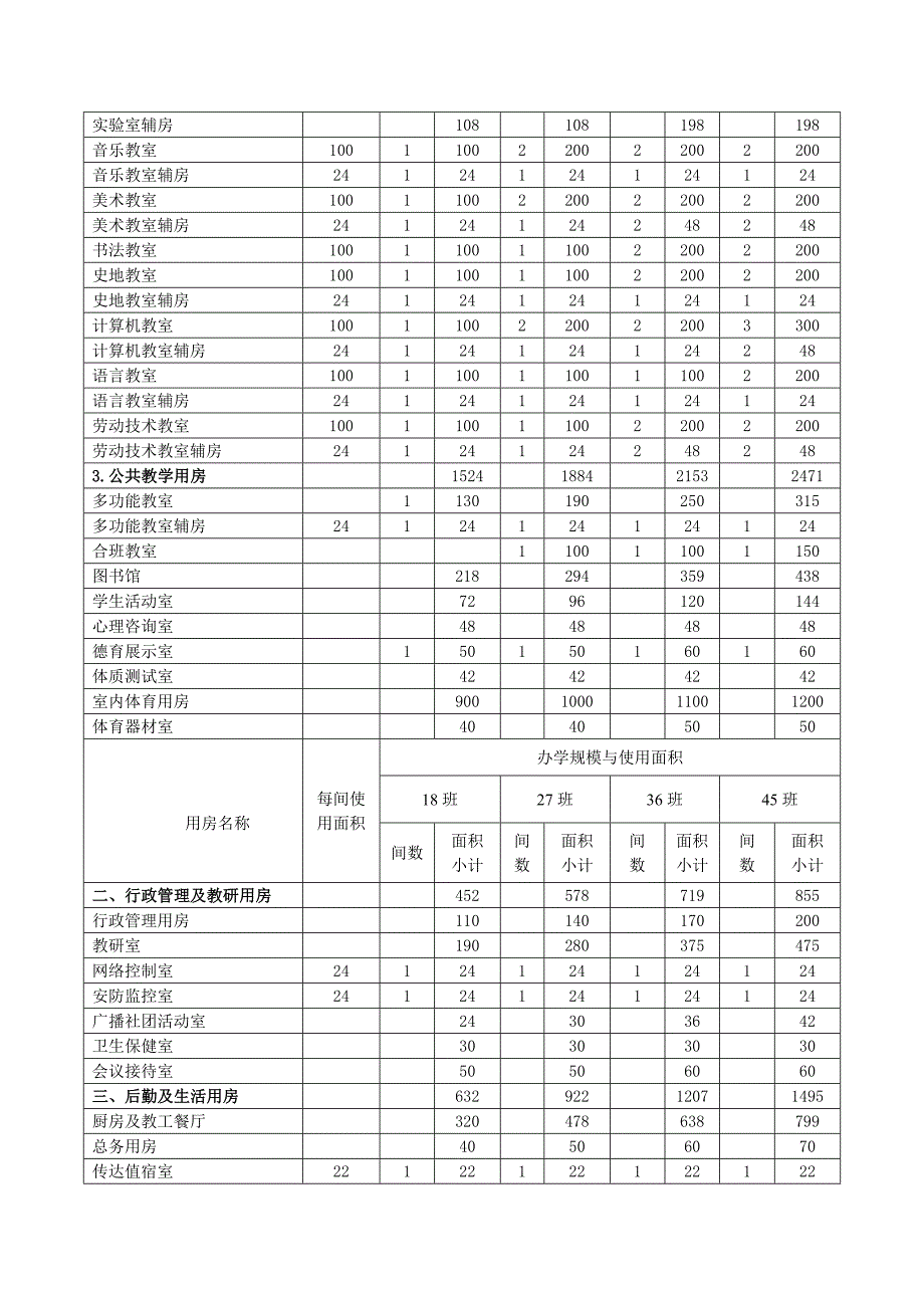 义务教育普通中小学校必配生均建筑面积指标_第4页