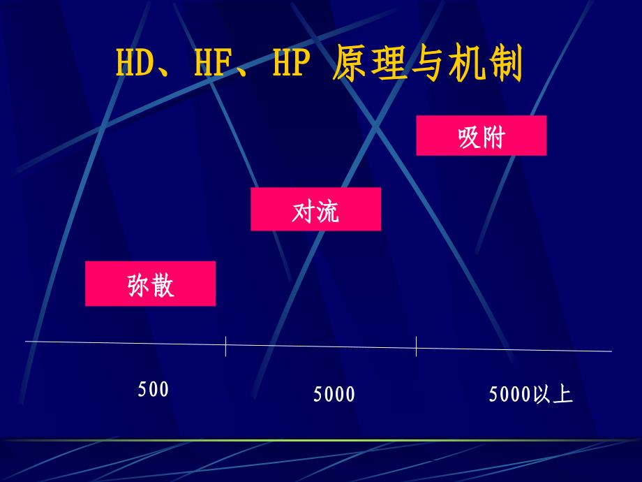 《血液净化》PPT课件_第4页