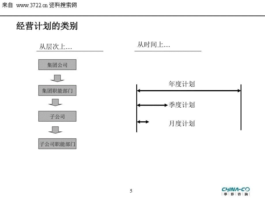 集团母子管控体系培训经营计划线人力资源管理线PPT98页ppt课件_第5页