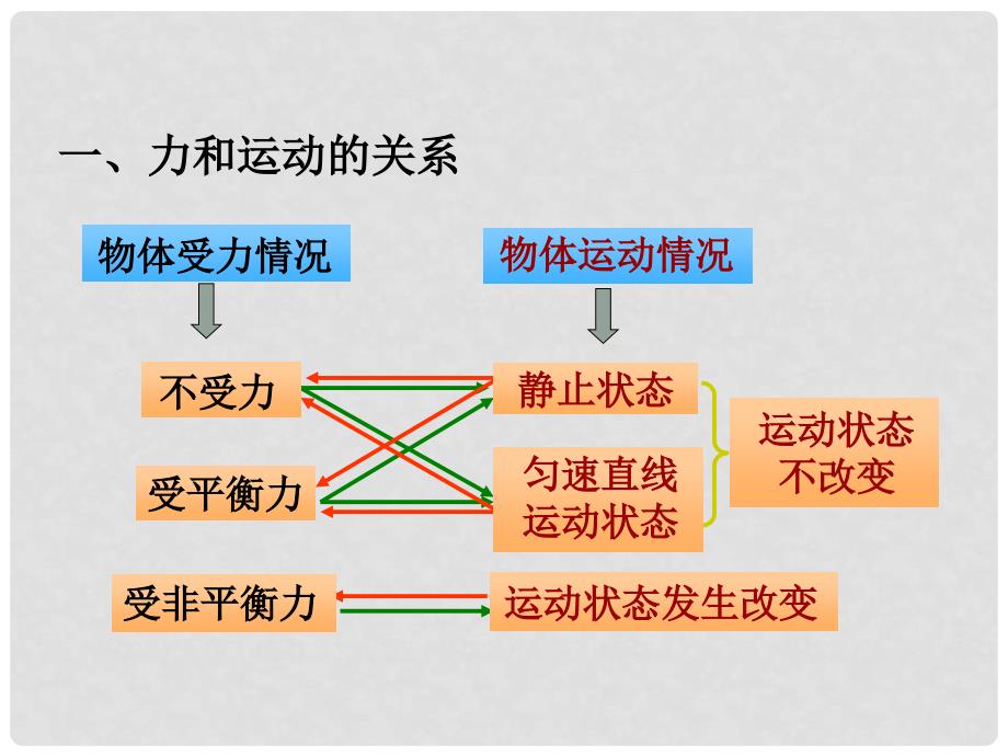 八年级物理下册 8 运动和力复习课件 （新版）新人教版_第2页