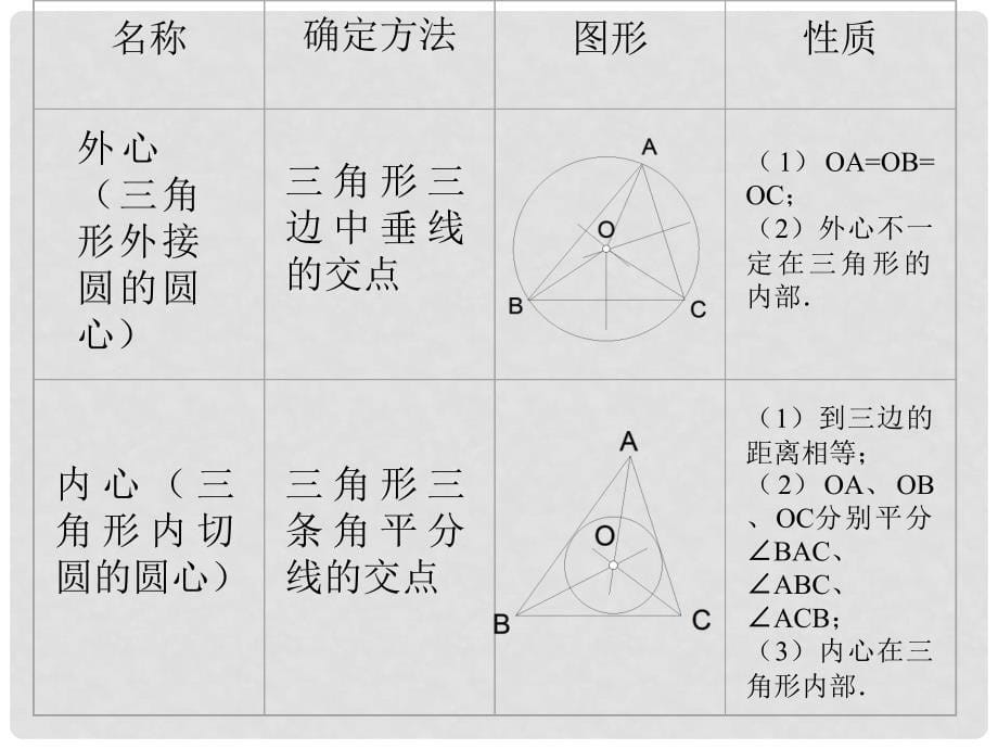 九年级数学中考复习：三角形的内切 课件全国通用_第5页