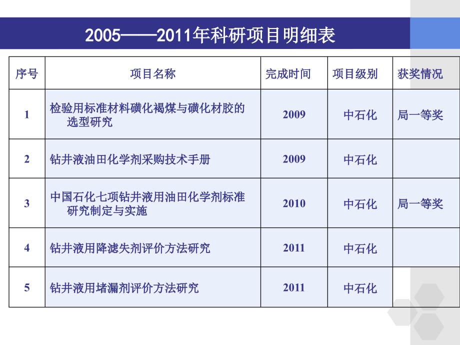 化工站科研规划课件_第4页