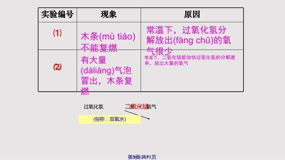 23制取氧气2实用教案_第5页