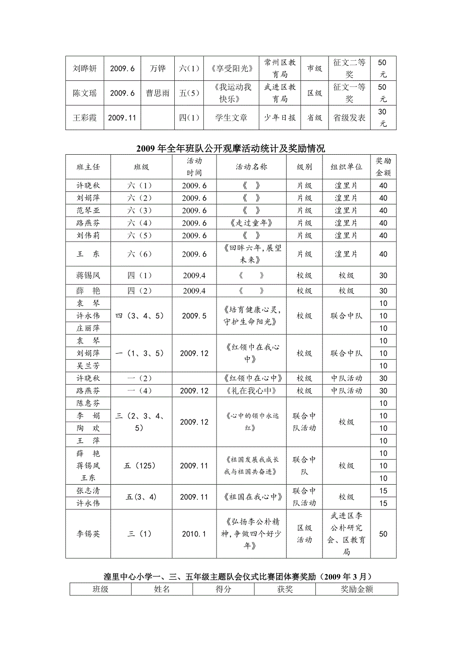 湟里中心小学发展中心德育条线奖励情况汇总核对稿_第3页