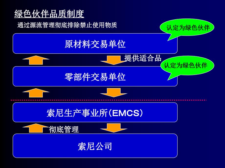 绿色伙伴品质管理制度规范_第1页