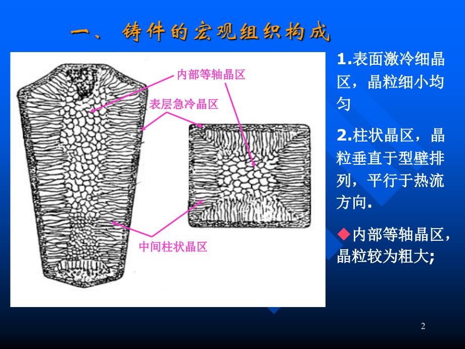 第七章铸件宏观组织_第2页