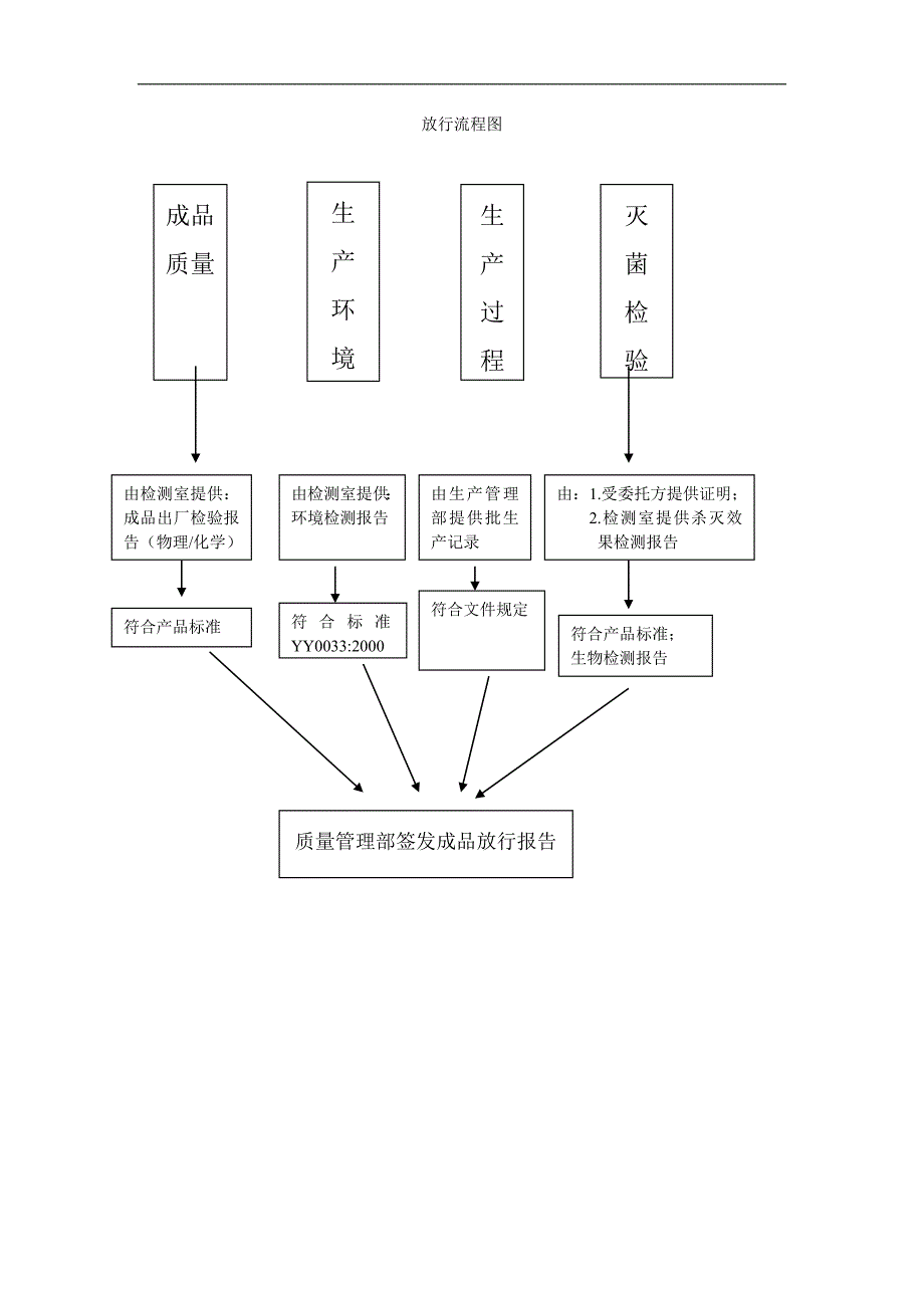 成品放行流程图.doc_第4页