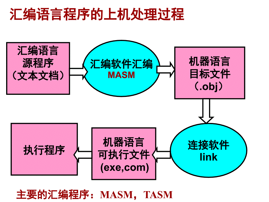 1011微机原理与应用04_第2页