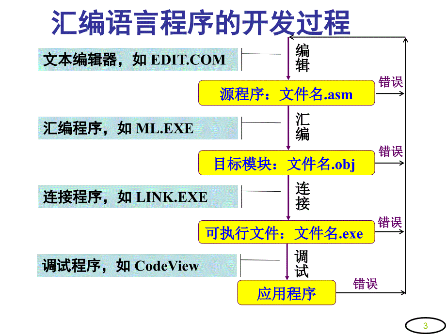 1011微机原理与应用04_第3页