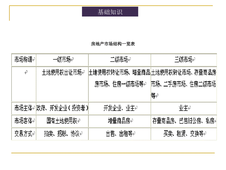 房地产基础知识ppt课件_第3页