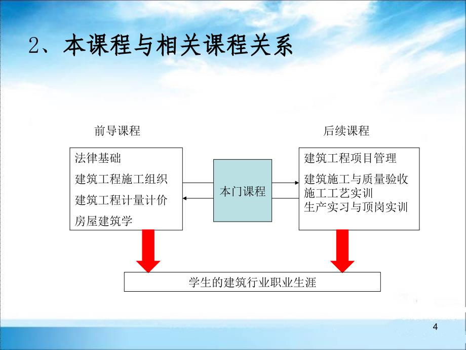 建筑法规与招投标及合同管理说课_第4页