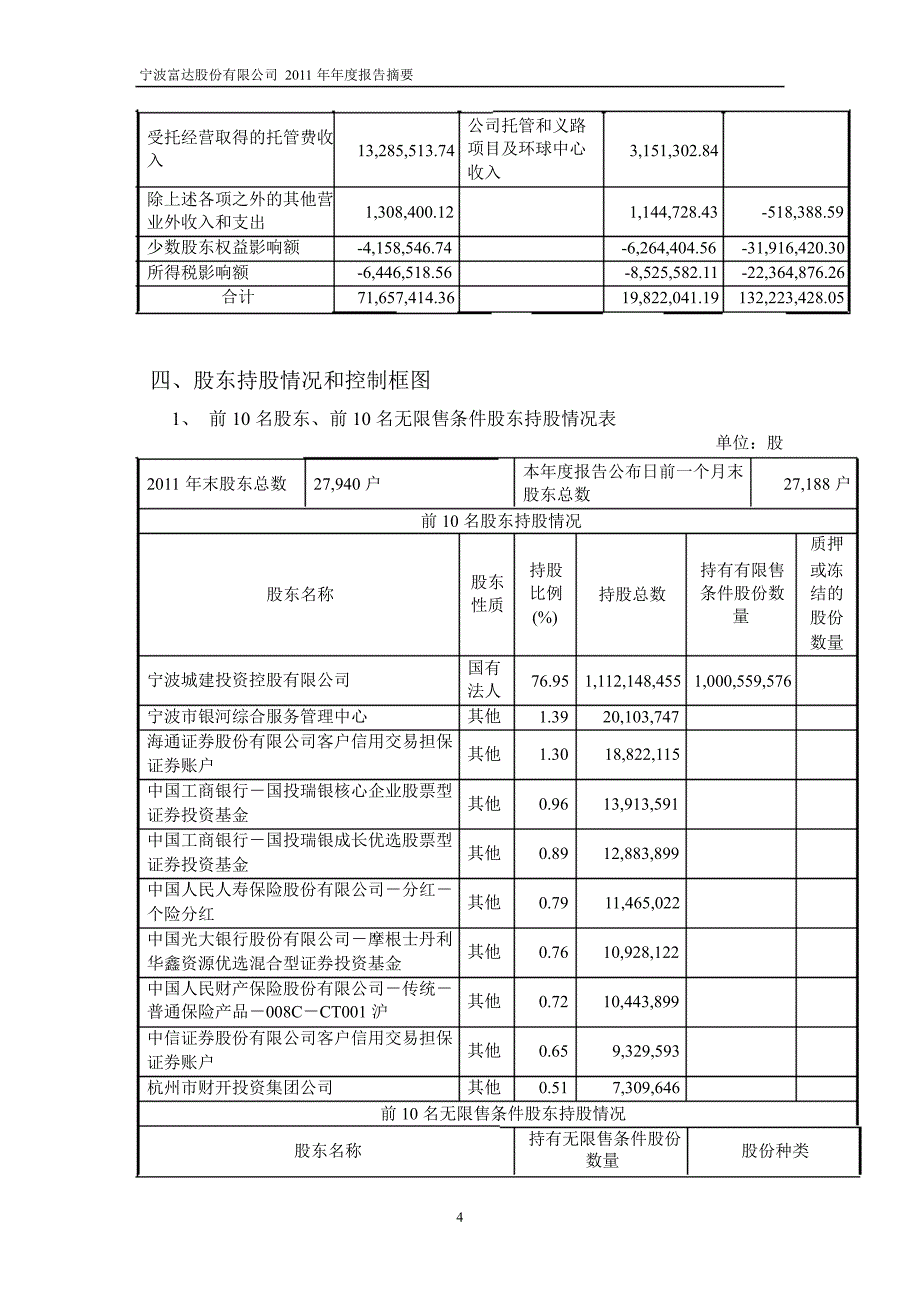 600724宁波富达年报摘要_第4页