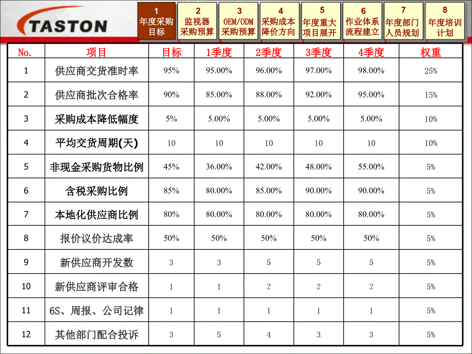 采购工作报.1_第3页