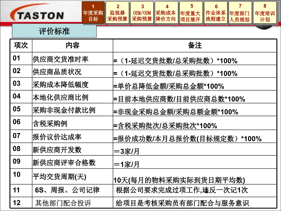 采购工作报.1_第4页