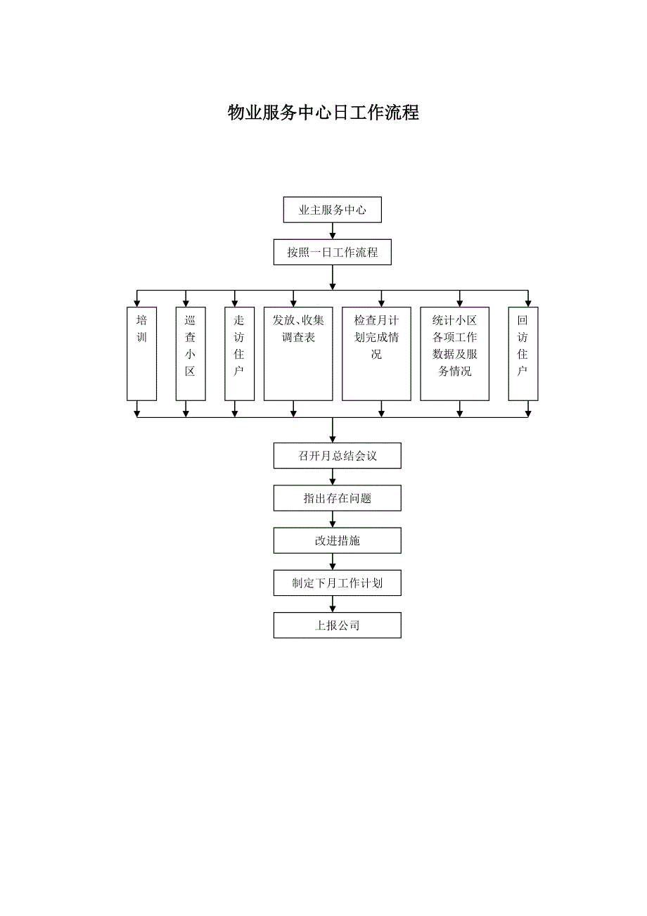 物业管理全套工作流程图.doc_第4页