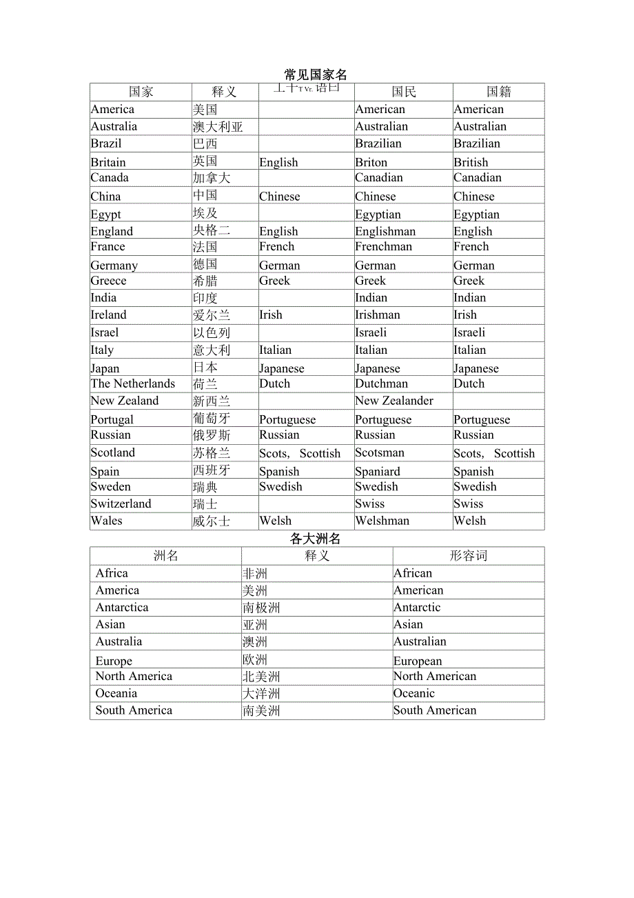 常见国家名_第1页