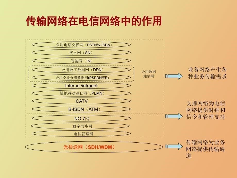 SDH网络的基本结构及硬件知识介绍_第5页