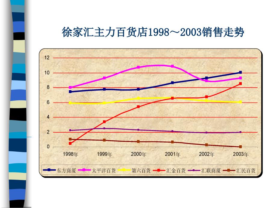 零售案例析徐家汇_第4页