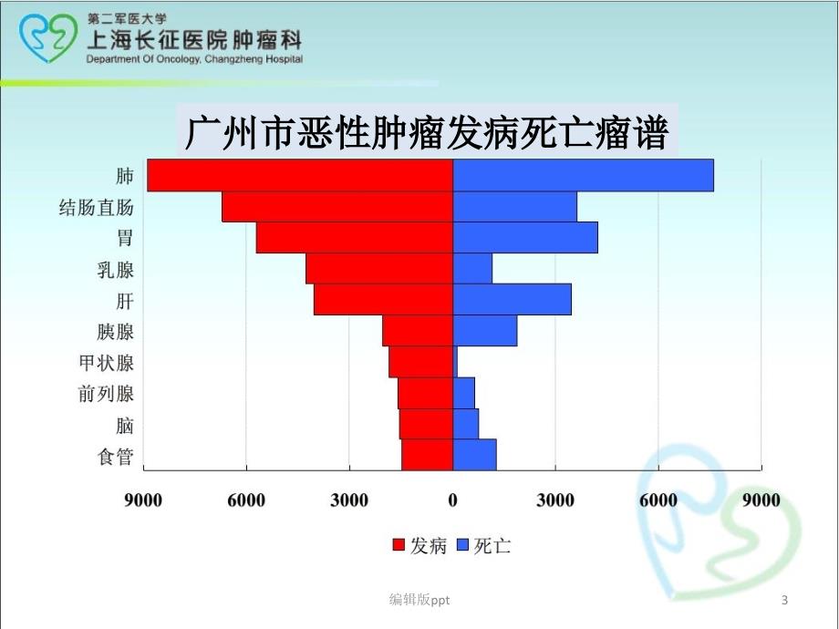 大肠癌的筛查PPT课件_第3页