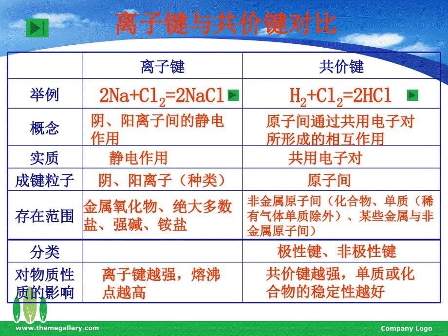 用电子式表示单质和共价化合物的形成过程_第5页