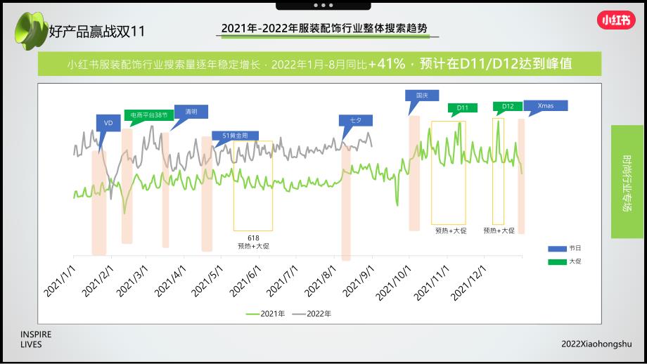 14.2022年服装配饰行业双11营销指南-小红书_第3页