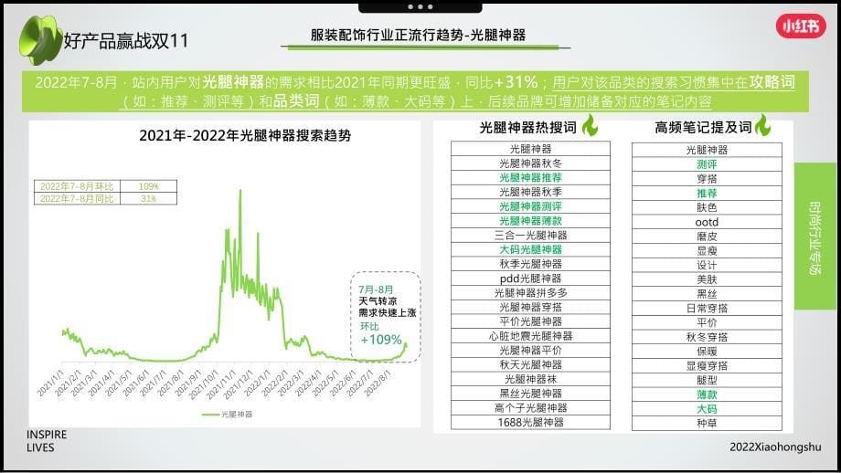 14.2022年服装配饰行业双11营销指南-小红书_第5页