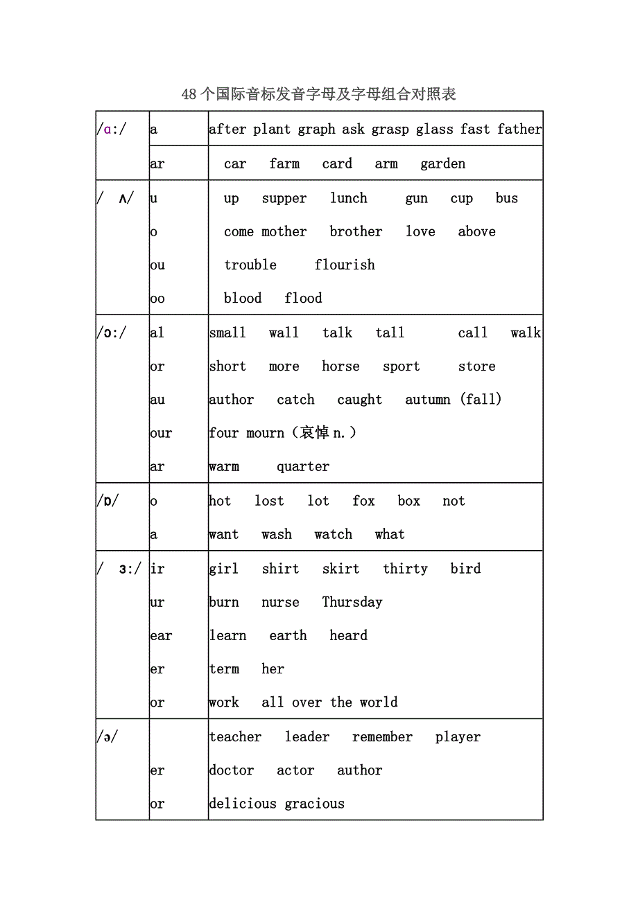 48个国际音标发音字母及字母组合对照表_第1页