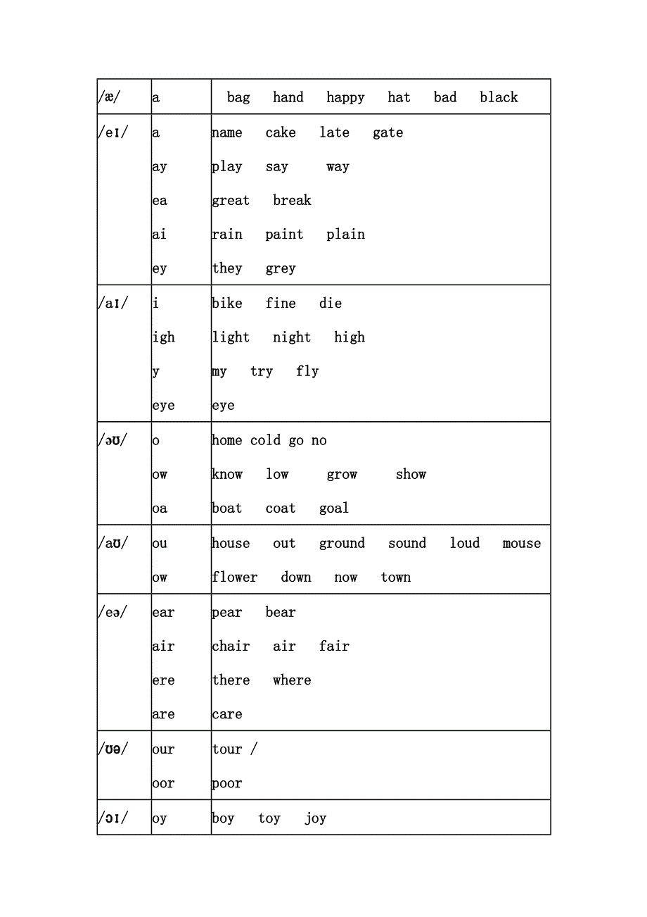 48个国际音标发音字母及字母组合对照表_第3页