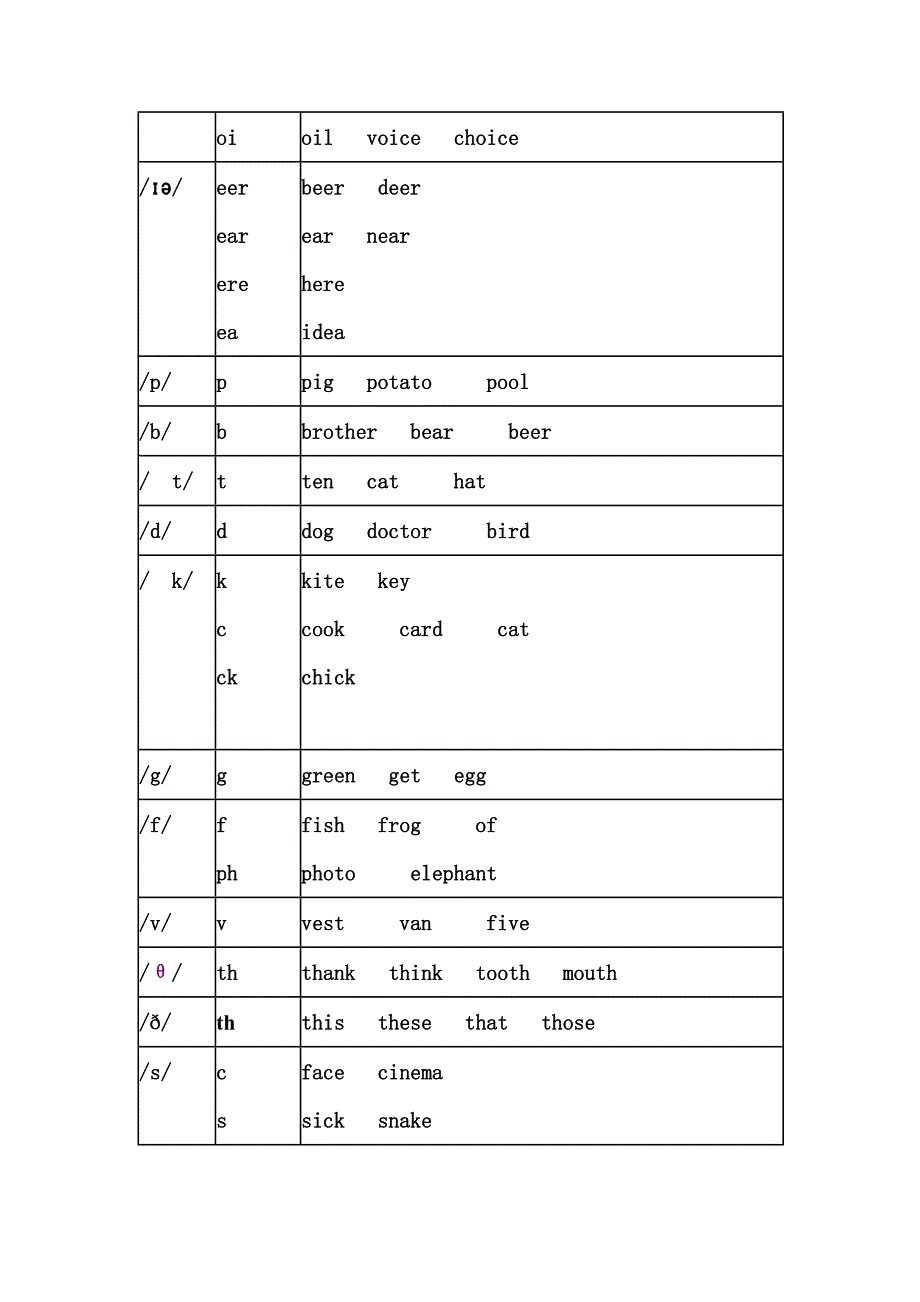 48个国际音标发音字母及字母组合对照表_第4页