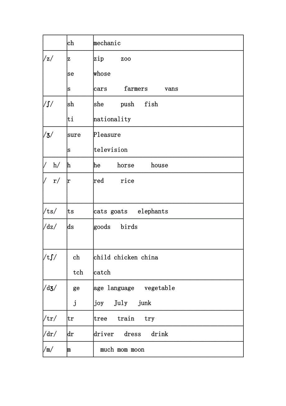 48个国际音标发音字母及字母组合对照表_第5页