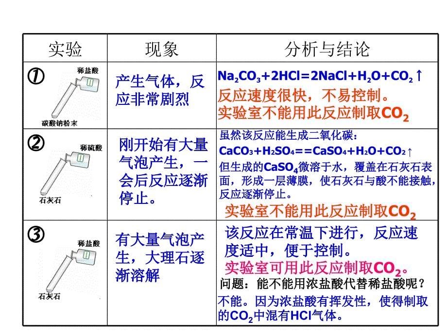 第6单元课题2二氧化碳制取的研究_第5页