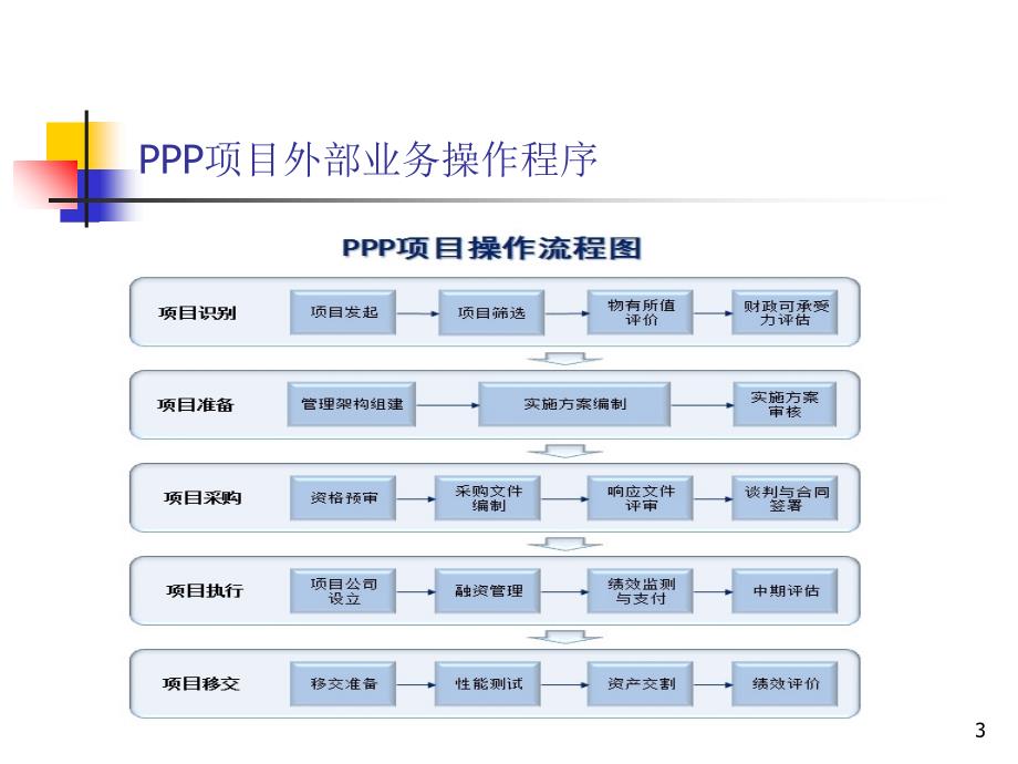 PPP项目投资手册_第3页